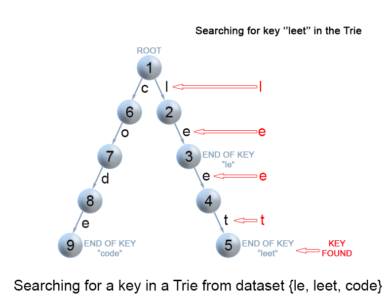 前缀树 (Trie 字典树) 🍊 - 图8