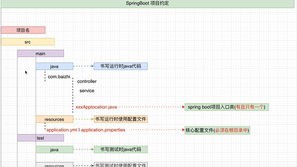 SprinhgBoot笔记 - 图1