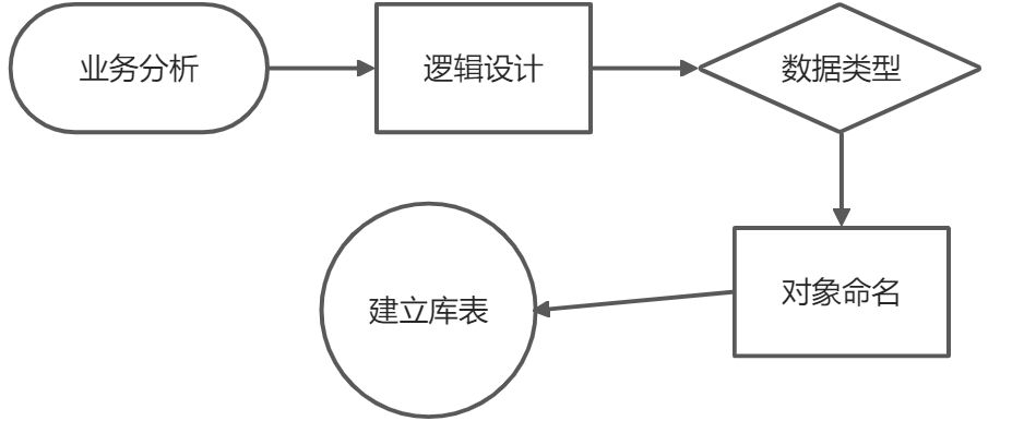 数据库设计 - 图1