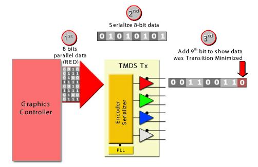 HDMI接口简介---分辨率 时钟频率 lane速率计算 - 图2