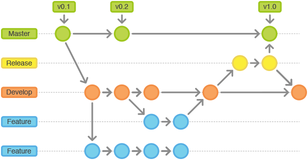 Git Flow - 图3