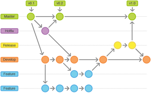 Git Flow - 图4