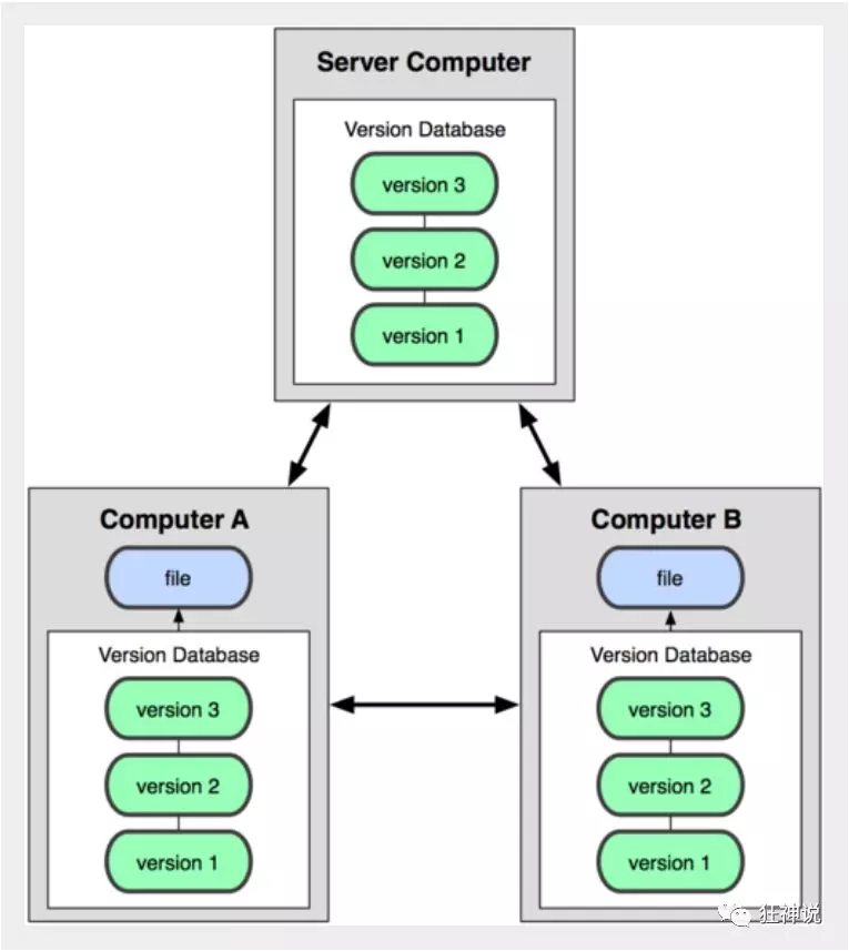 Git - 图3