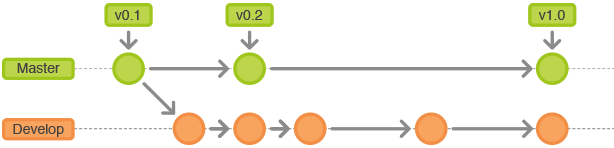 Git Flow - 图1