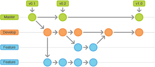 Git Flow - 图2