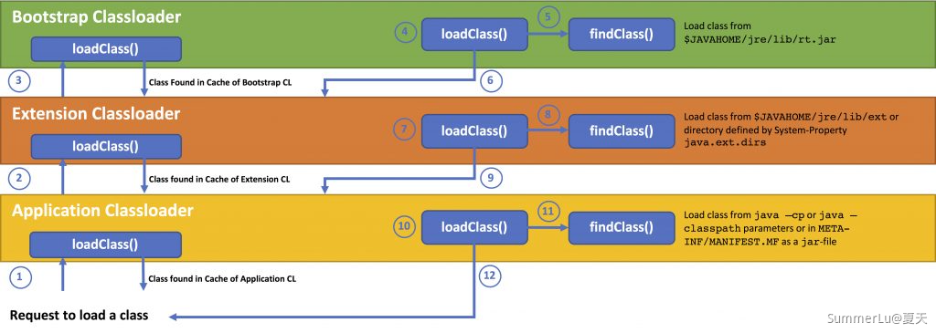 类加载器层级关系 - 图2