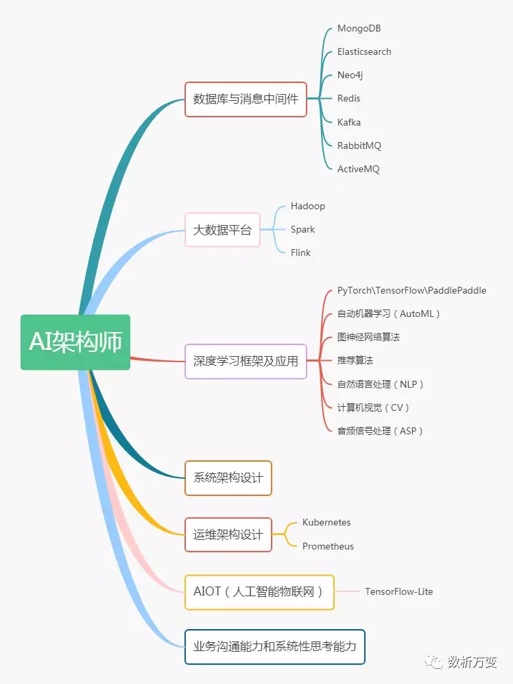 数据分析师之后，我们何去何从？ - 图9