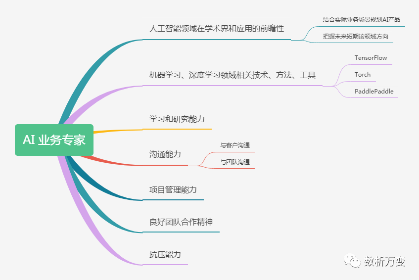 数据分析师之后，我们何去何从？ - 图13