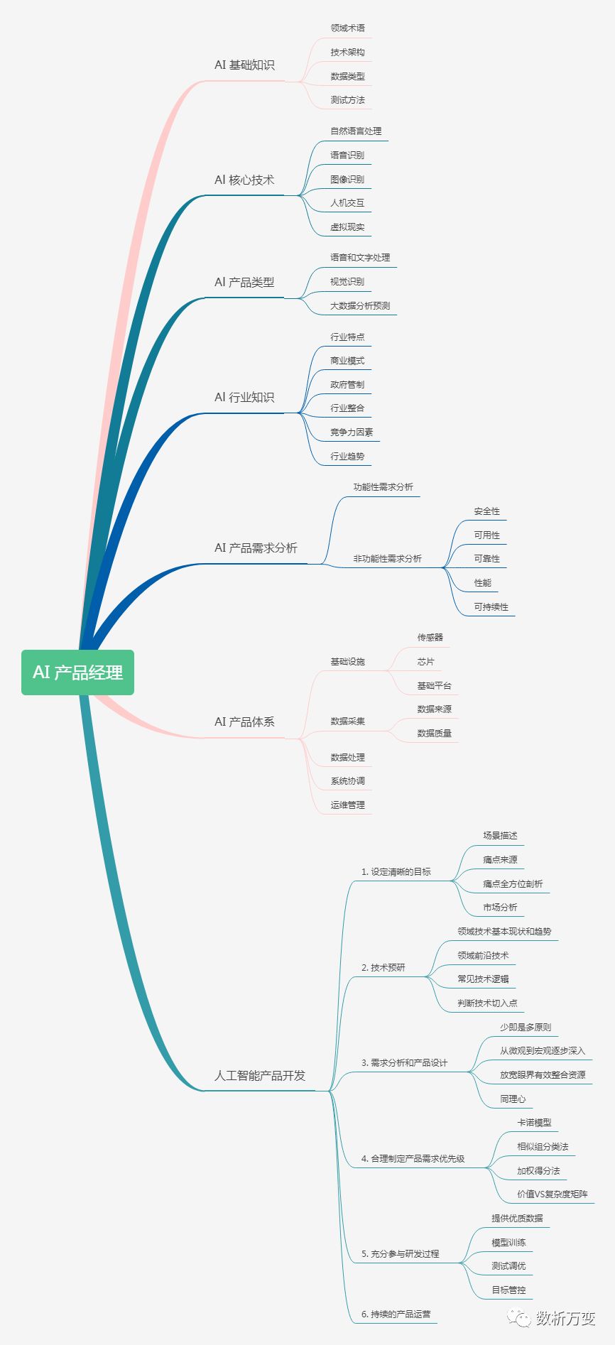 数据分析师之后，我们何去何从？ - 图11