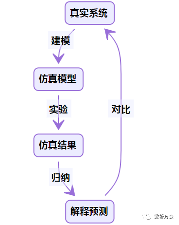 多主体仿真建模与工具 - 图6