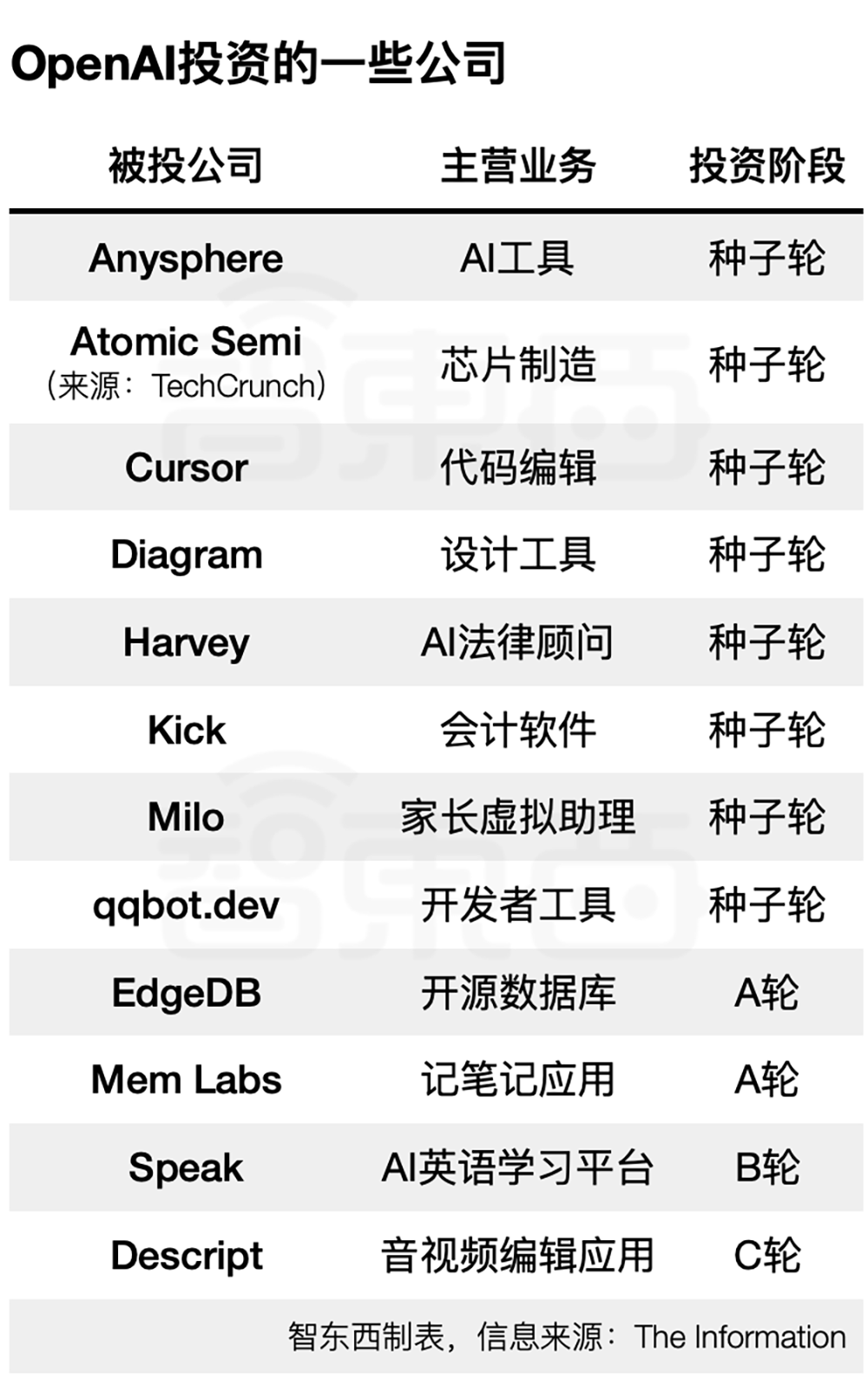 13-OpenAI投资公司一览表.png