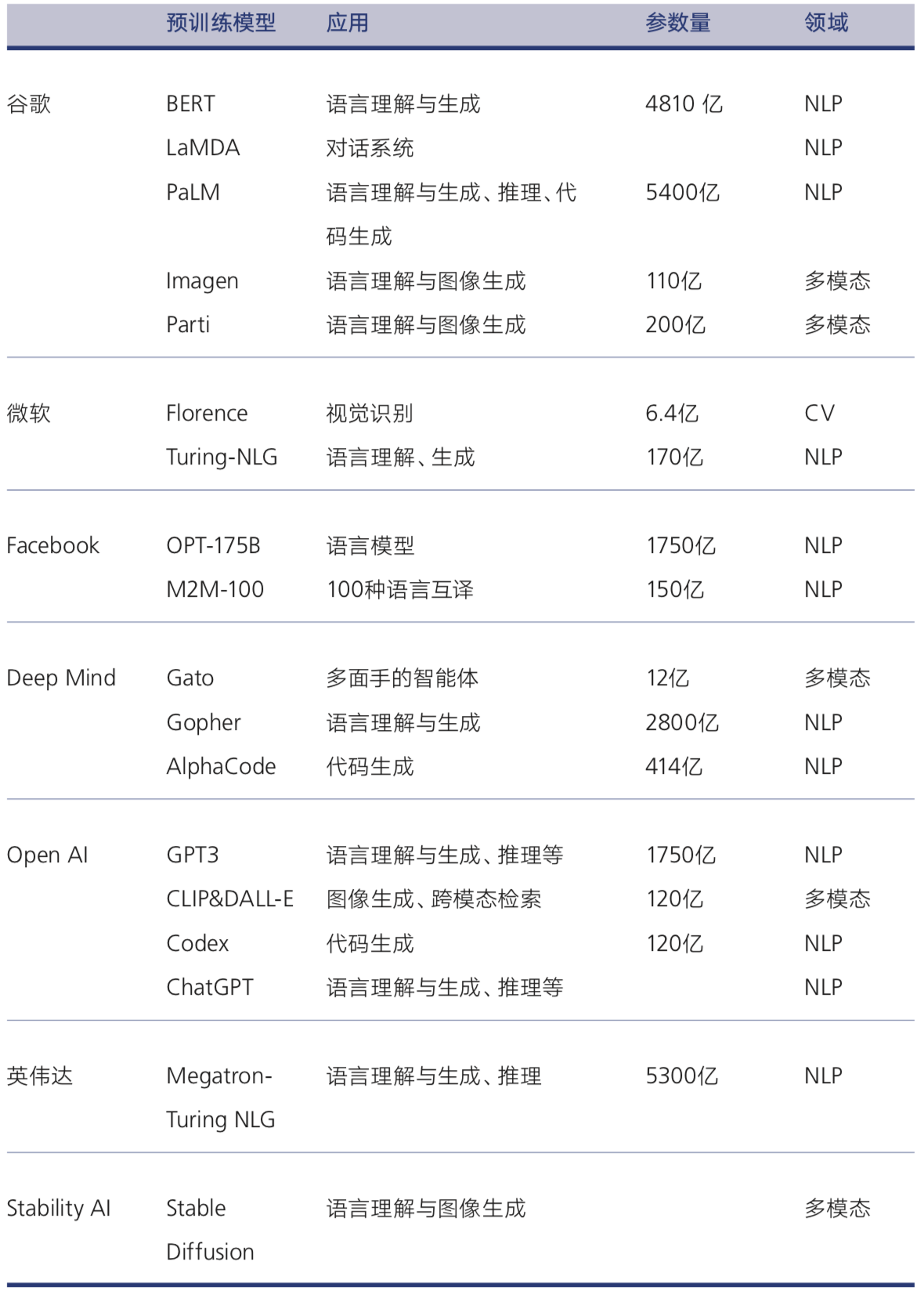 14-国外主要 AIGC 预训练模型一览表.png