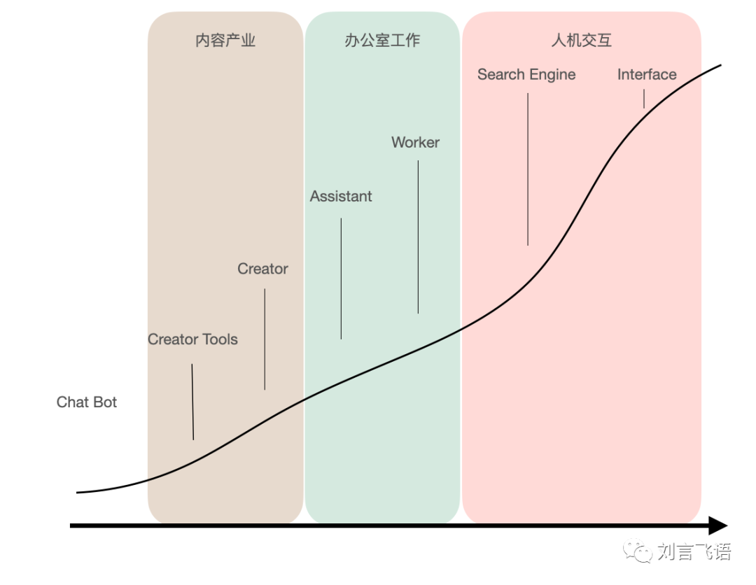 从 ChatGPT 看 AI 未来的 7 种场景可能性 - 图4