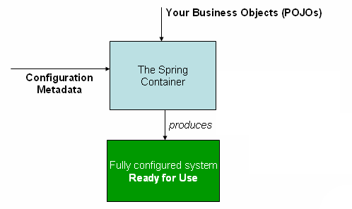 Spring 核心技术 - 图1