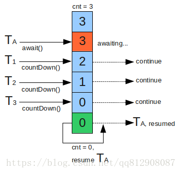 CountDownLatch 用法 - 图1