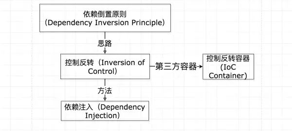 Spring IOC原理 - 图3