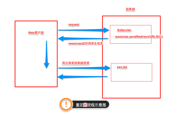 JaveEE 请求转发和重定向的区别 - 图2