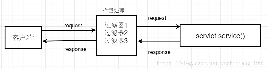 Java Web之过滤器（Filter） - 图1