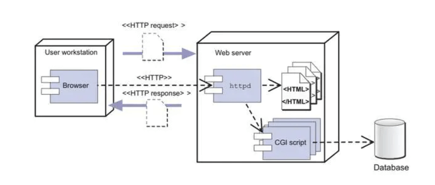 认识 java web - 图2