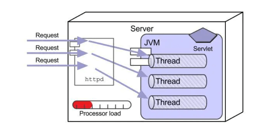 认识 java web - 图4