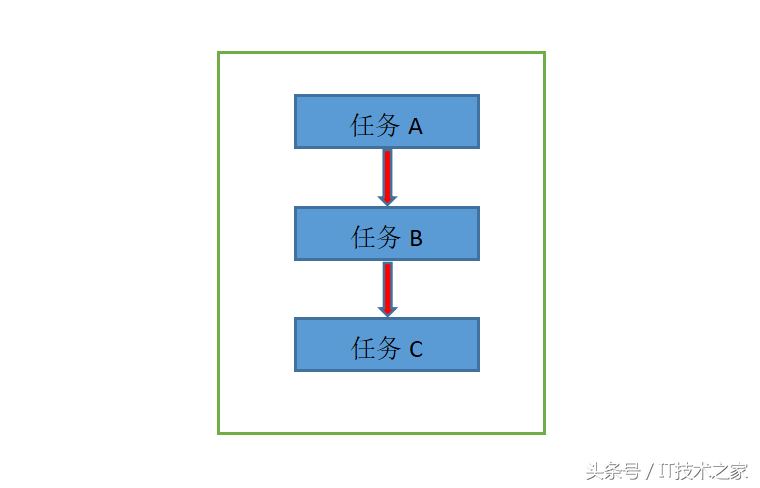 5 个步骤，教你瞬间明白线程和线程安全 - 图2