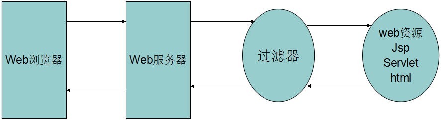 Java 中的 Filter 过滤器 - 图1