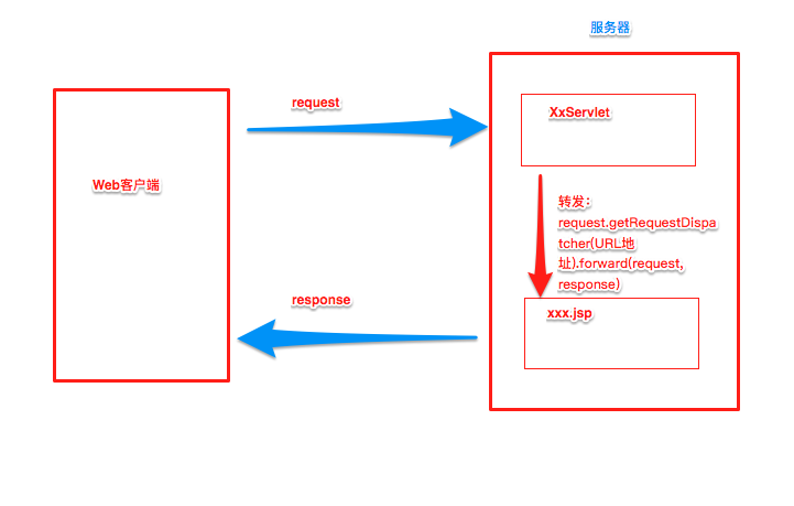 JaveEE 请求转发和重定向的区别 - 图1