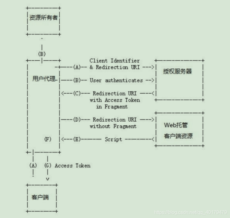 认识Autho2.0 - 图3