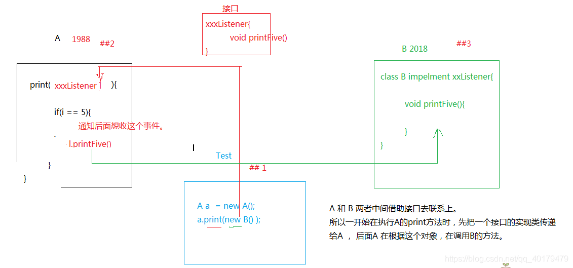 JavaWeb 三大组件之监听器（Listener) - 图1