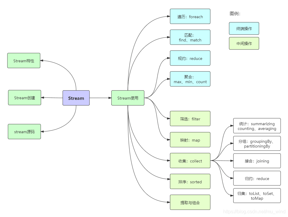 Java8新特性-Stream - 图1