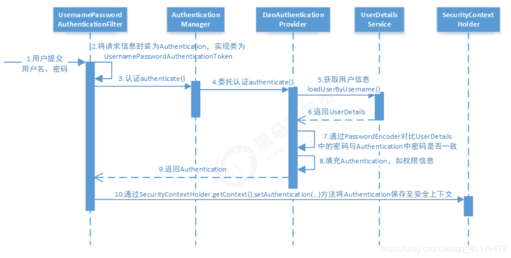 （六）Spring Security 认证流程 - 图1