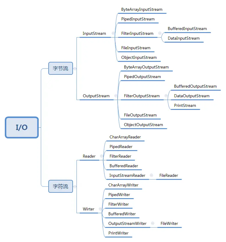 Java IO流总结 - 图3