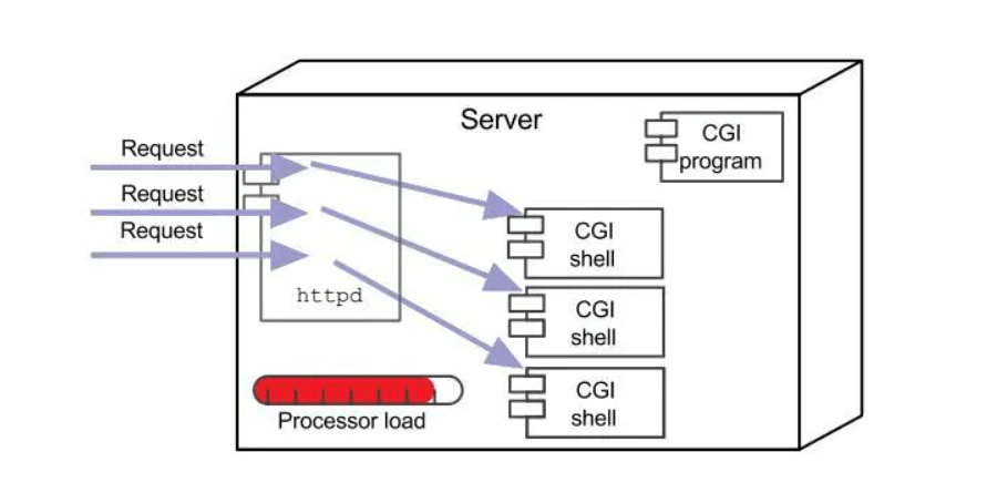 认识 java web - 图3