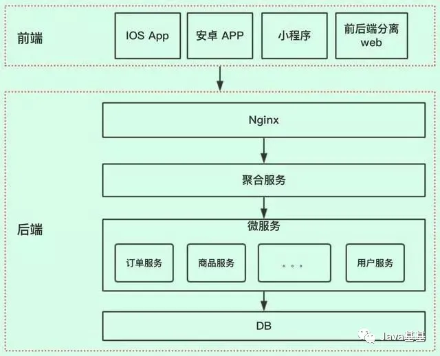 如何设计优雅的API接口 - 图2