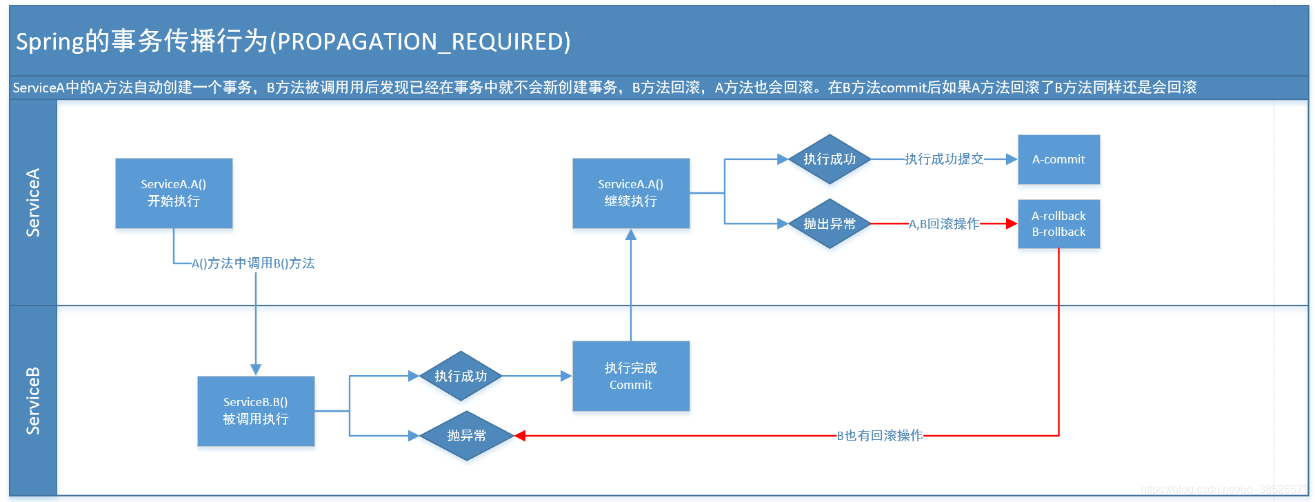 Spring事务 - 图1