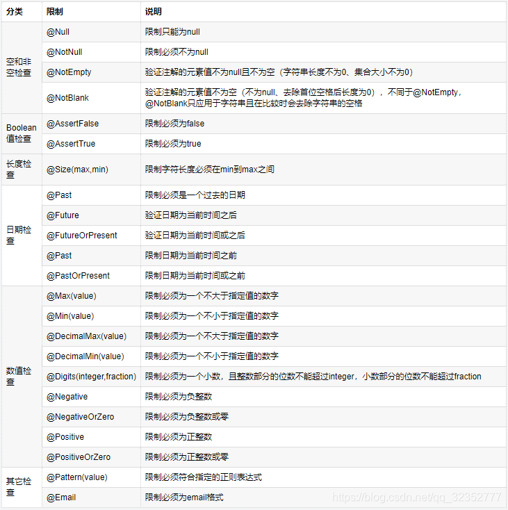 @Validated注解详解，分组校验，嵌套校验，@Valid和@Validated 区别，Spring Boot @Validated - 图1