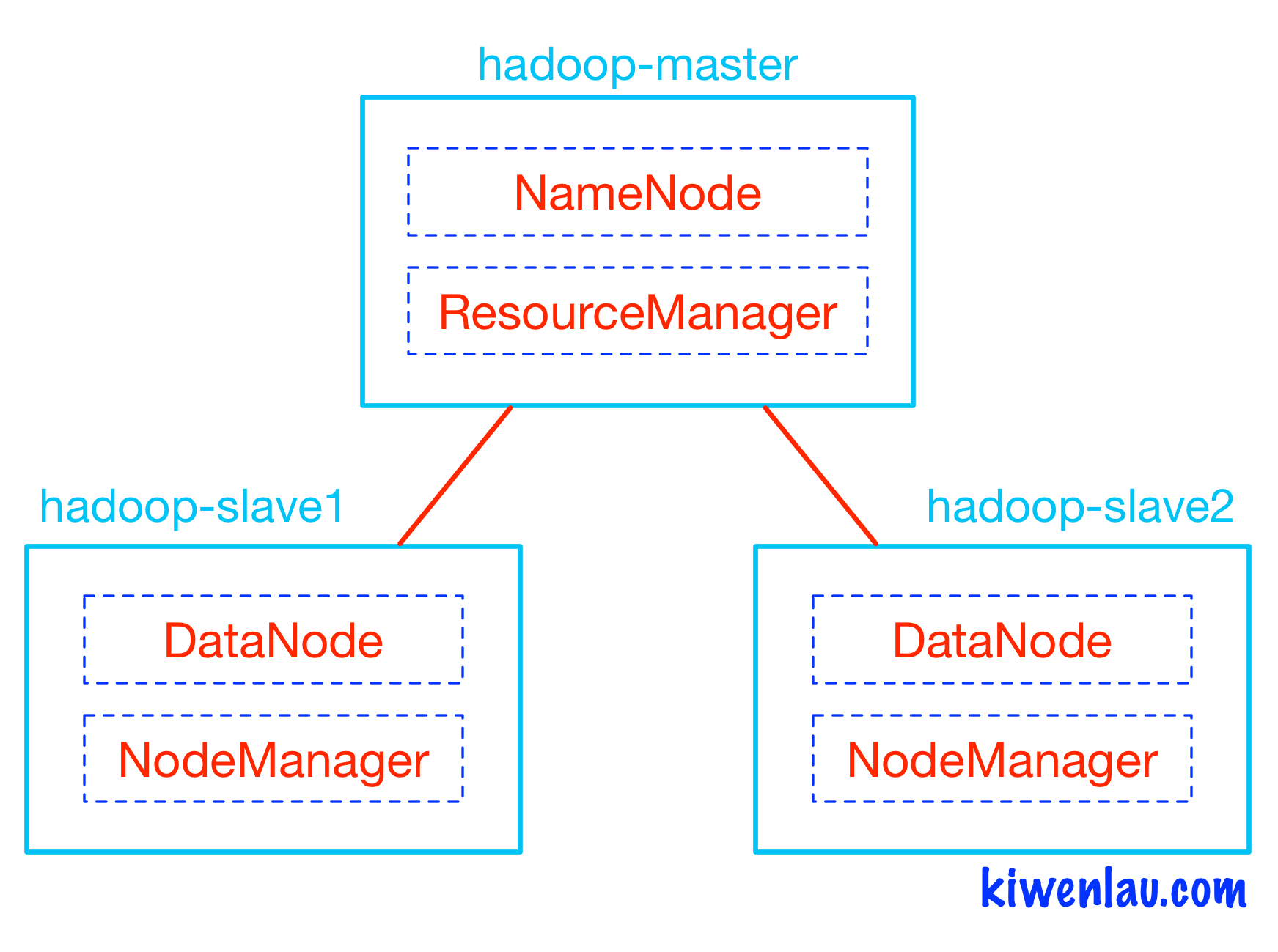 基于Docker搭建Hadoop集群之升级版 - 图1