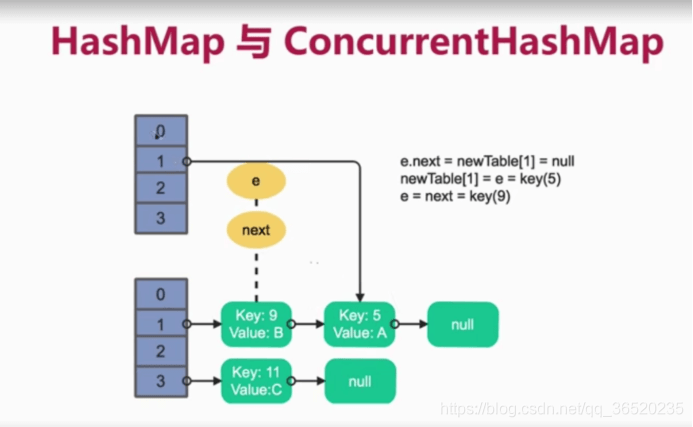 HashMap1.7是如何形成死循环的？ - 图2