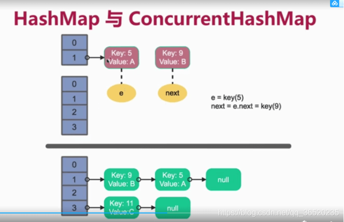 HashMap1.7是如何形成死循环的？ - 图1