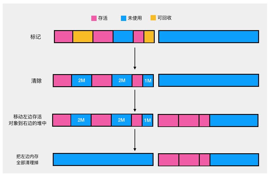 看完这篇垃圾回收，和面试官扯皮没问题了 - 图9