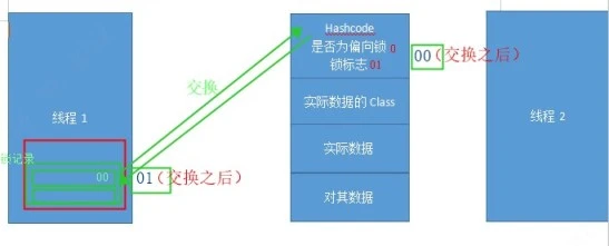 关于Synchronized锁升级，你该了解这些 - 图23