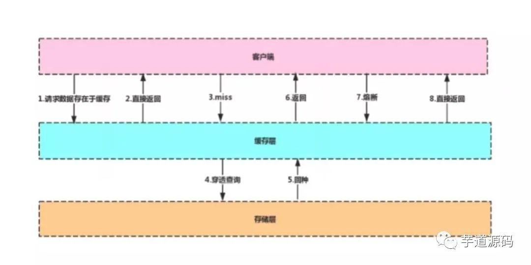 Redis 由浅入深剖析 - 图1