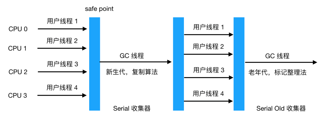 看完这篇垃圾回收，和面试官扯皮没问题了 - 图21