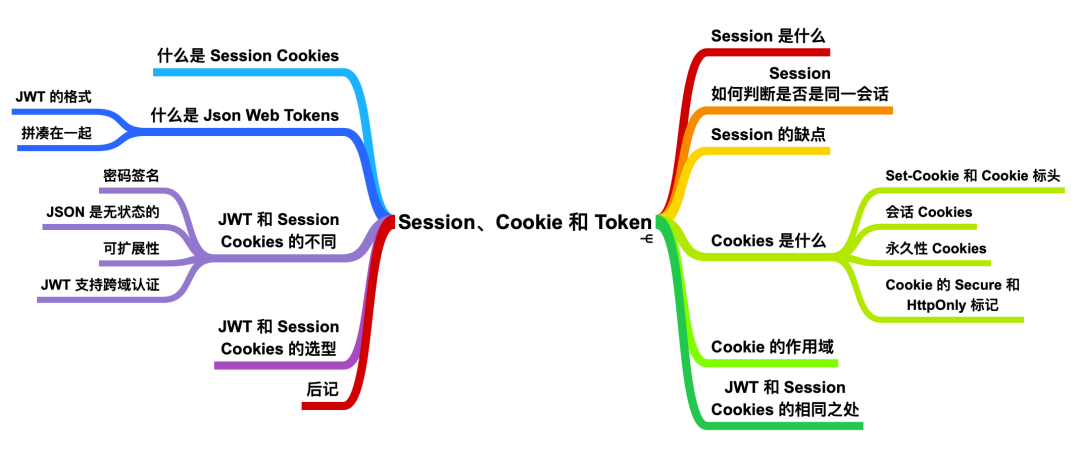 Session、Cookie、Token - 图1
