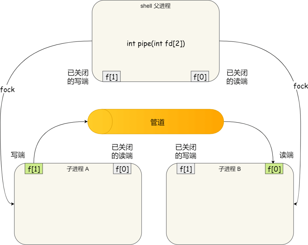 进程间通信 - 图6