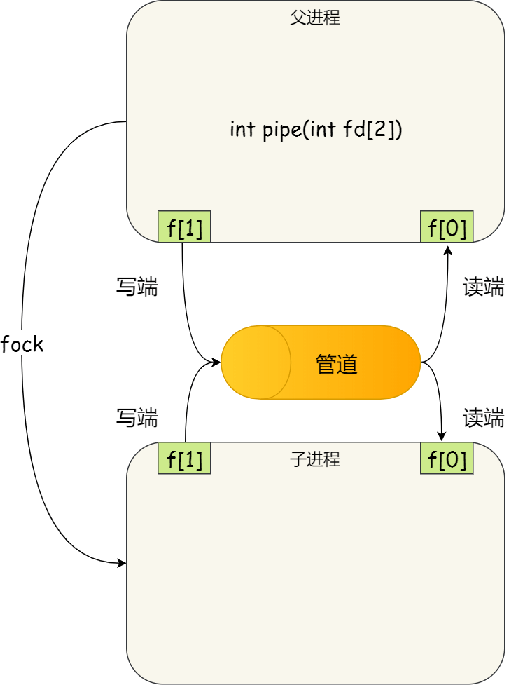 进程间通信 - 图4