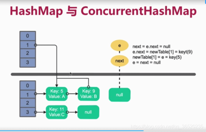 HashMap1.7是如何形成死循环的？ - 图4