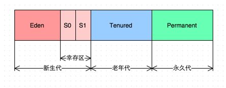 看完这篇垃圾回收，和面试官扯皮没问题了 - 图24