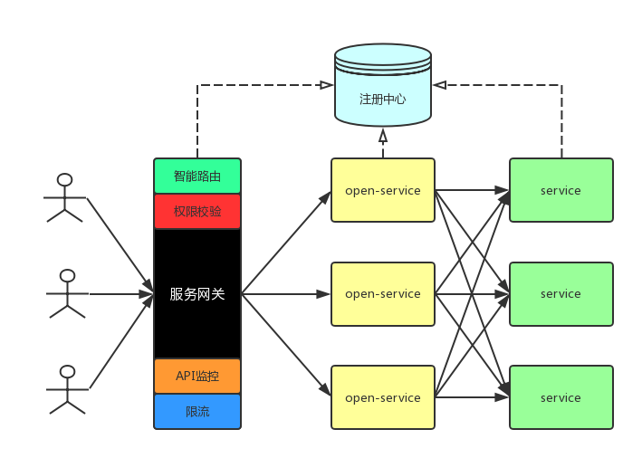 为什么微服务一定要有网关？ - 图1