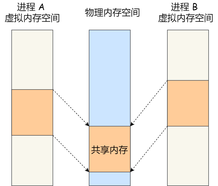 进程间通信 - 图7